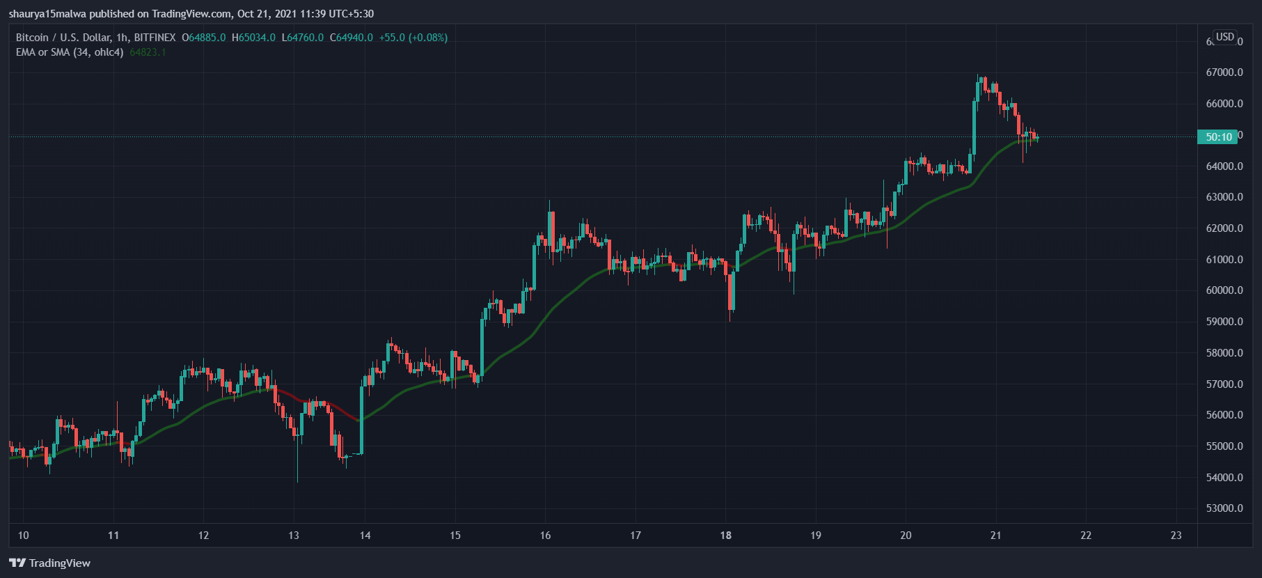 Bitcoin giảm $ 2,400 sau khi thiết lập mức cao $ 67,000 - Tin Tức Bitcoin - Cập Nhật Tin Tức Coin Mới Nhất 24/7 2026 Bitcoin giảm $ 2,400 sau khi thiết lập mức cao $ 67,000 - Tin Tức Bitcoin - Cập Nhật Tin Tức Coin Mới Nhất 24/7 2026