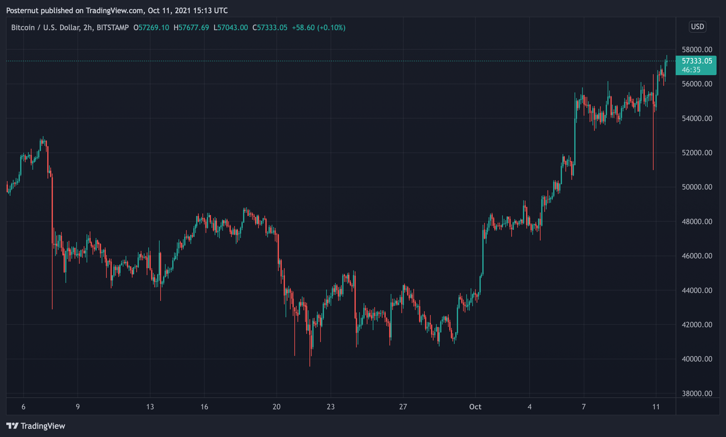 Bitcoin tăng vọt trên 57 nghìn đô la, thu lại vốn hóa thị trường nghìn tỷ đô la, tăng hai chữ số hàng tuần Bitcoin tăng vọt trên 57 nghìn đô la, thu lại vốn hóa thị trường nghìn tỷ đô la, lãi hai chữ số hàng tuần