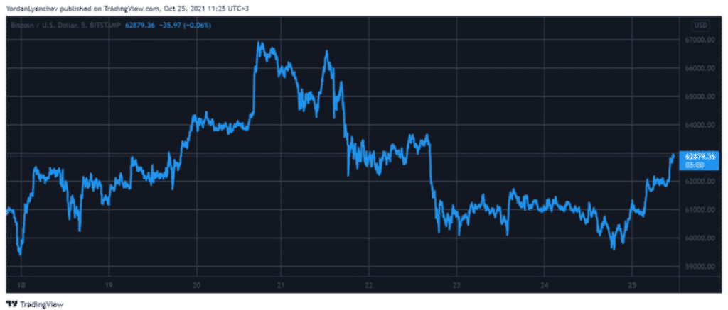 Bitcoin thống trị trong tuần này Dòng tiền sau khi BTC tương lai ETF đi vào hoạt động - Tin Tức Bitcoin - Cập Nhật Tin Tức Coin Mới Nhất 24/7 2026 btcusd