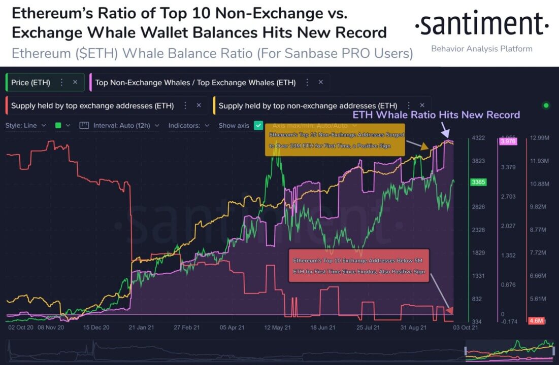 Cá voi không trao đổi Ethereum hiện nắm giữ hơn 5 lần ETH so với cá voi tiền điện tử trên các sàn giao dịch - Tin Tức Bitcoin - Cập Nhật Tin Tức Coin Mới Nhất 24/7 2025 ethereum-non-exchange-whales-now-hold-over-5x-more-eth-than-crypto-whales-on-exchange