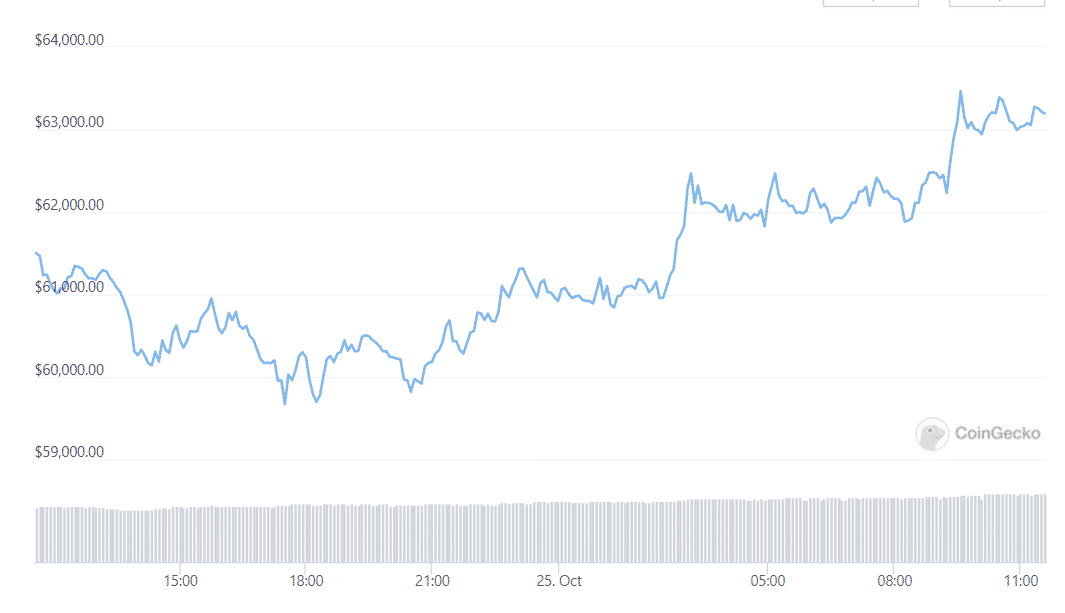 giá btc