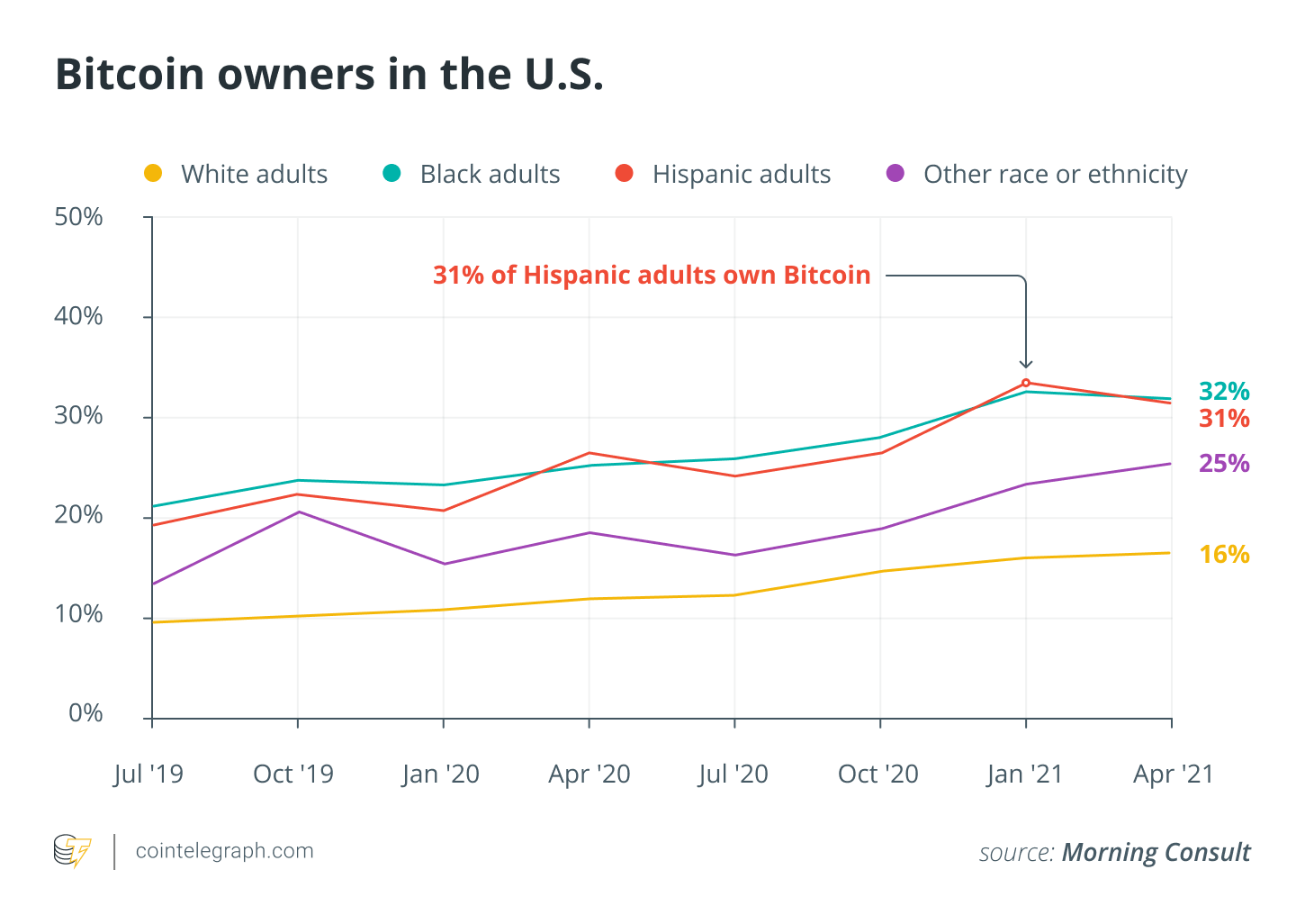 Các cộng đồng Latinx tiếp tục vượt lên trên những trở ngại trong việc chấp nhận Bitcoin - Tin Tức Bitcoin 2024