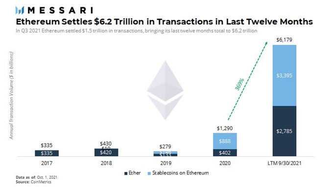 Giao dịch Ethereum tăng hơn 300%