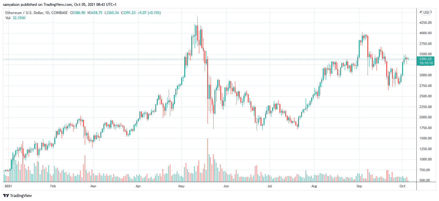 Biểu đồ hàng ngày Ethereum YTD