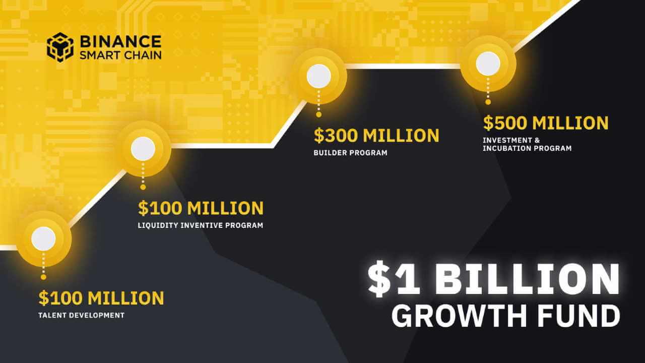 Chuỗi thông minh Binance (BSC) nhận được 1 tỷ đô la để mang lại 1 tỷ người dùng tiền điện tử tiếp theo - Tin Tức Bitcoin 2024