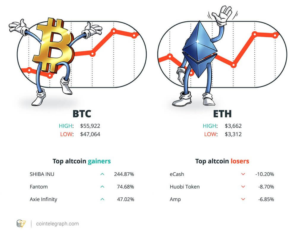 CoinSwitch Kuber trở thành kỳ lân tiền điện tử, Bitcoin quay trở lại mức vốn hóa thị trường 1T đô la và một phân đoạn Ethereum năm 2017 dẫn đến mức tăng 7000%: Hodler's Digest, ngày 3-9 tháng 10 - Tin Tức Bitcoin - Cập Nhật Tin Tức Coin Mới Nhất 24/7 2025 CoinSwitch Kuber trở thành kỳ lân tiền điện tử, Bitcoin quay trở lại mức vốn hóa thị trường 1T đô la và một phân đoạn Ethereum năm 2017 dẫn đến mức tăng 7000%: Hodler's Digest, ngày 3-9 tháng 10 - Tin Tức Bitcoin - Cập Nhật Tin Tức Coin Mới Nhất 24/7 2025