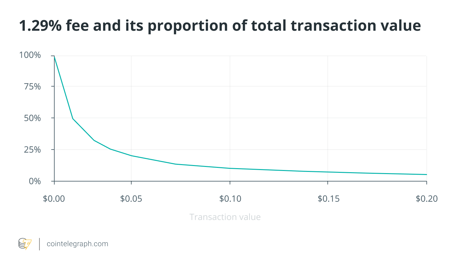 Công nghệ chuỗi khối có thể làm cho các khoản thanh toán vi mô cuối cùng hoạt động - Tin Tức Bitcoin 2024