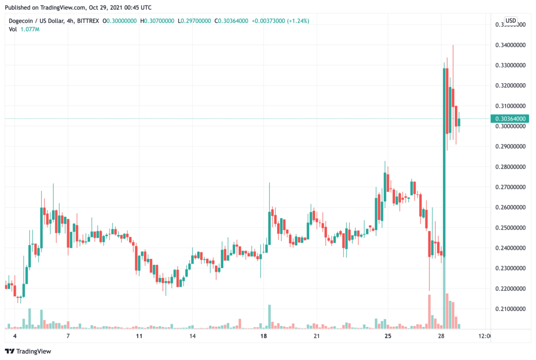 dogecoin-đòi lại-của-nó-nơi-như-hàng đầu-meme-xu-sau-thua-shib-giá-tăng-30-trong-24 giờ