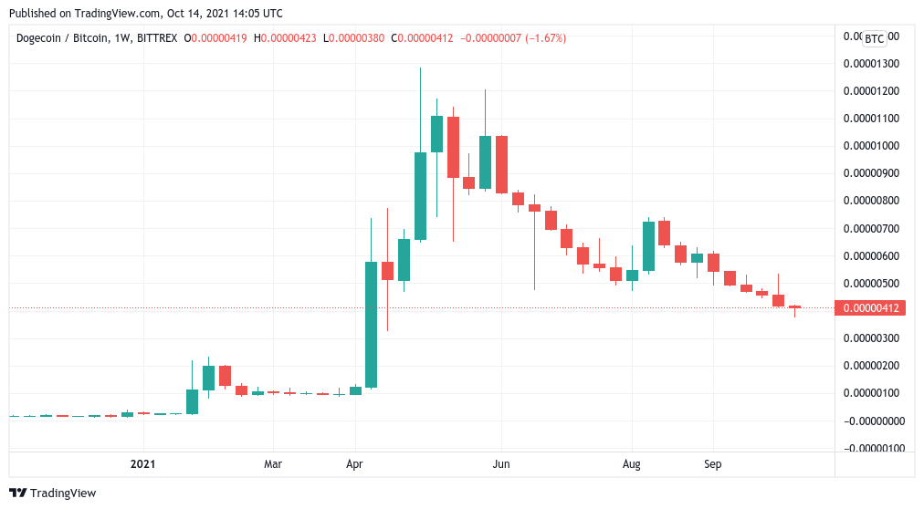 Dogecoin mất 70% so với Bitcoin trong 6 tháng sau khi xác nhận DOGE của người nổi tiếng - Tin Tức Bitcoin - Cập Nhật Tin Tức Coin Mới Nhất 24/7 2026