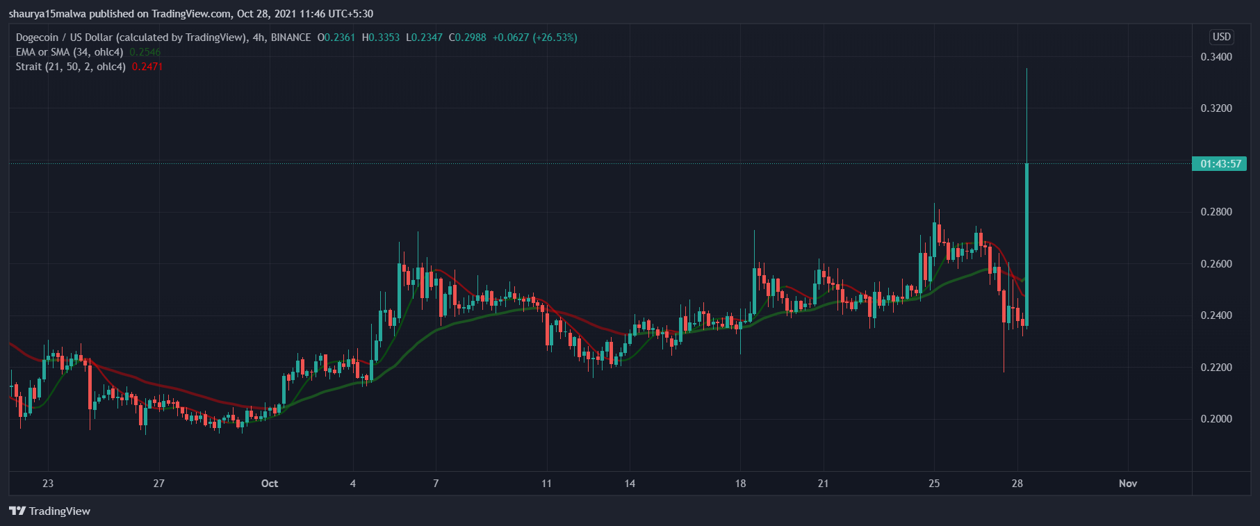 Dogecoin tăng 40% khi các nhà giao dịch mua DOGE dài, SHIB ngắn - Tin Tức Bitcoin - Cập Nhật Tin Tức Coin Mới Nhất 24/7 2026 Dogecoin tăng 40% khi các nhà giao dịch mua DOGE dài, SHIB ngắn - Tin Tức Bitcoin - Cập Nhật Tin Tức Coin Mới Nhất 24/7 2026