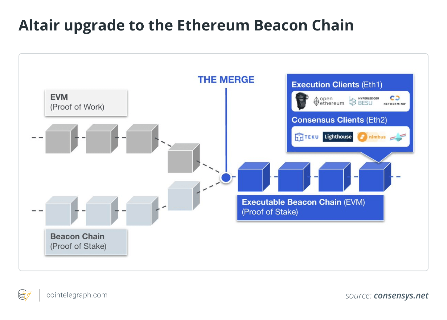 Ethereum gần hơn 2,0 inch với bản nâng cấp Altair của Beacon Chain - Tin Tức Bitcoin 2024