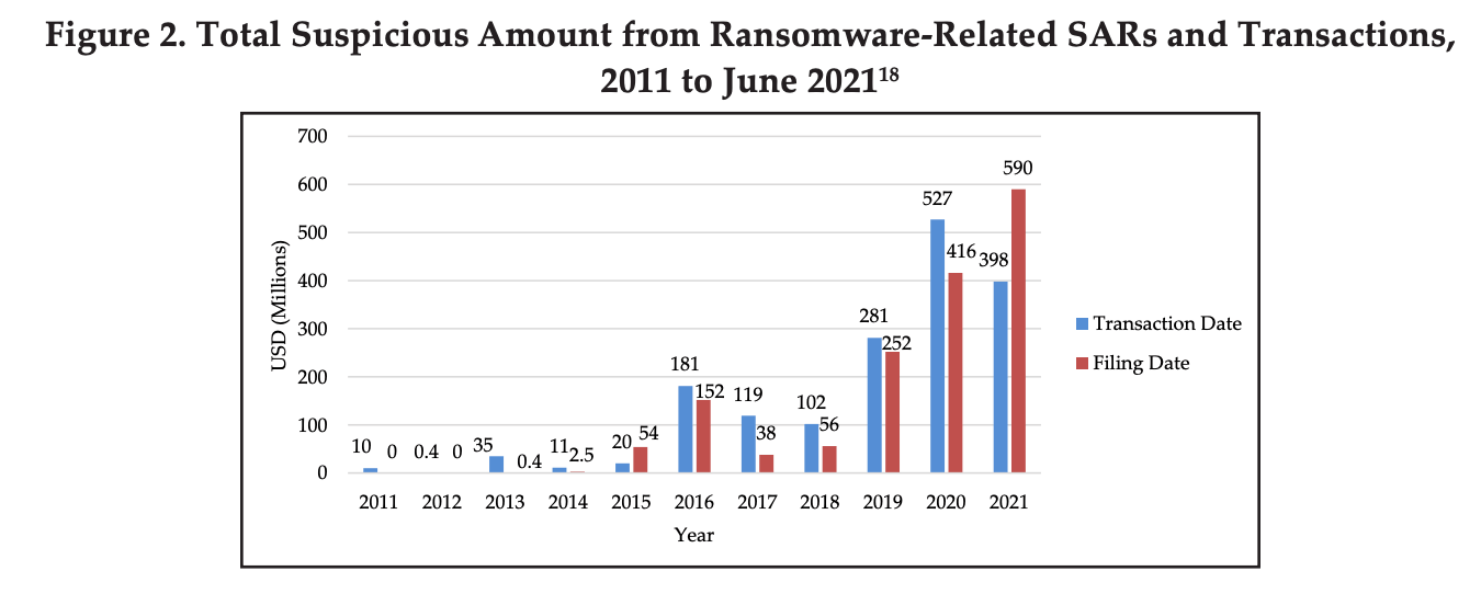 FinCEN: Hơn 590 triệu đô la tiền thanh toán liên quan đến các cuộc tấn công ransomware, bao gồm cả thanh toán tiền điện tử - Tin Tức Bitcoin - Cập Nhật Tin Tức Coin Mới Nhất 24/7 2025 fincen-hơn 590 triệu trong các khoản thanh toán-ràng buộc với-ransomware-các cuộc tấn công-bao gồm-tiền điện tử