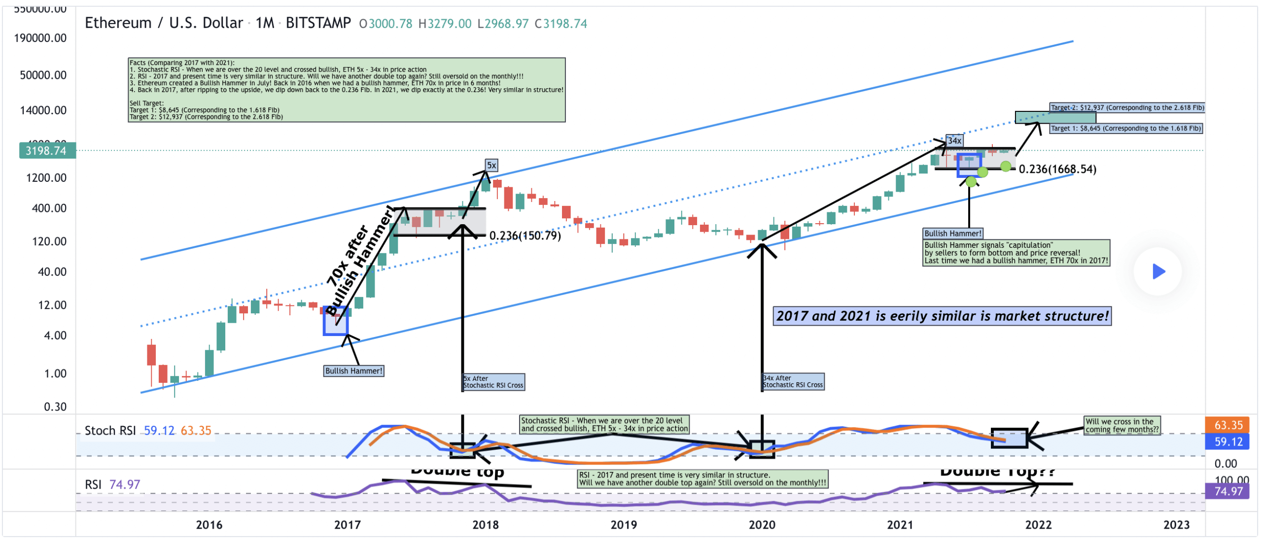 Fractal Ethereum từ năm 2017 dẫn đến mức tăng 7.000% cho ETH sẽ xuất hiện trở lại vào năm 2021 - Tin Tức Bitcoin 2024