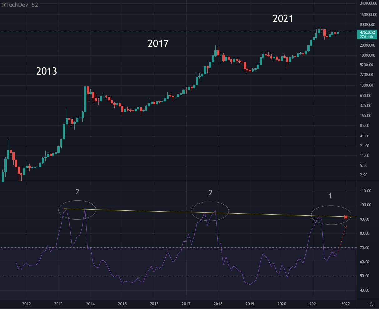 Giá BTC $ 200K 'được lập trình' khi Bitcoin hướng tới đỉnh RSI thứ 2 - Tin Tức Bitcoin 2024