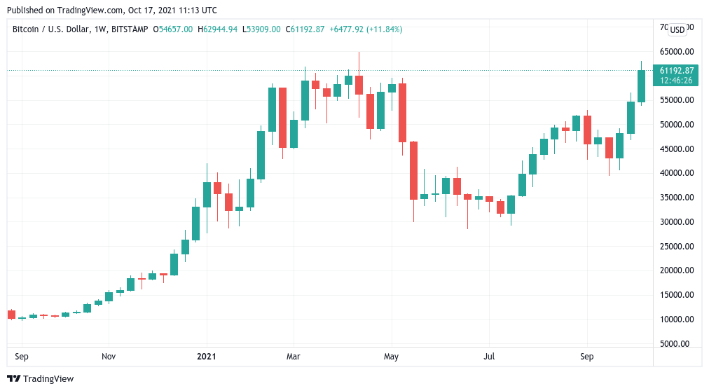 Giá BTC đạt mức cao nhất mọi thời đại, đóng cửa hàng tuần trên 60 nghìn đô la trước sự hỗn loạn của Bitcoin ETF - Tin Tức Bitcoin 2024