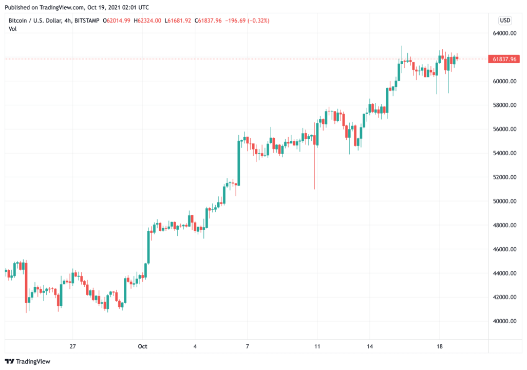 btc-price-hold-gần 62000-of-this-week-bitcoin-etf-ra mắt
