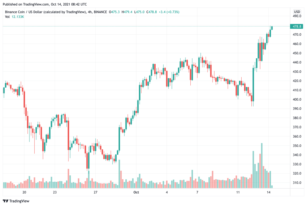 Giá Binance Coin (BNB) có thể tăng lên $ 560 trong thời gian tới không? - Tin Tức Bitcoin - Cập Nhật Tin Tức Coin Mới Nhất 24/7 2025 can-the-binance-coin-bnb-price-up-to-560-in-the-near-term