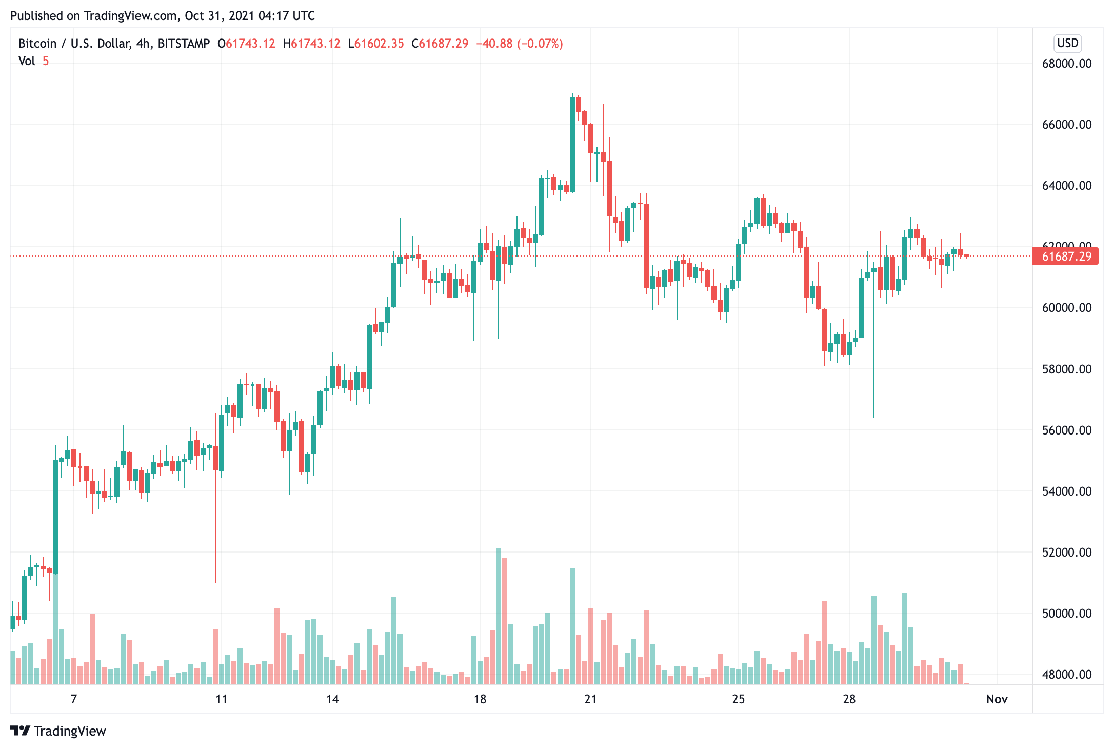 bitcoin-giá-dao động-nhẹ-trong khi-thị trường-kỷ lục-nhiều-bất ngờ-altcoin-tăng