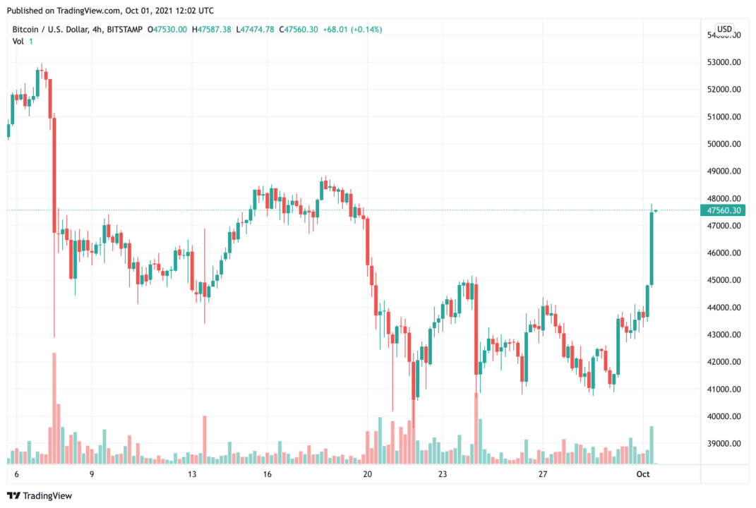 Giá Bitcoin bùng nổ hơn 47.000 đô la kể từ giữa tháng 9, BTC đầu tiên được khai thác từ núi lửa Salvador - Tin Tức Bitcoin - Cập Nhật Tin Tức Coin Mới Nhất 24/7 2025 bitcoin-giá-bùng nổ-hơn 47000-kể từ giữa tháng 9