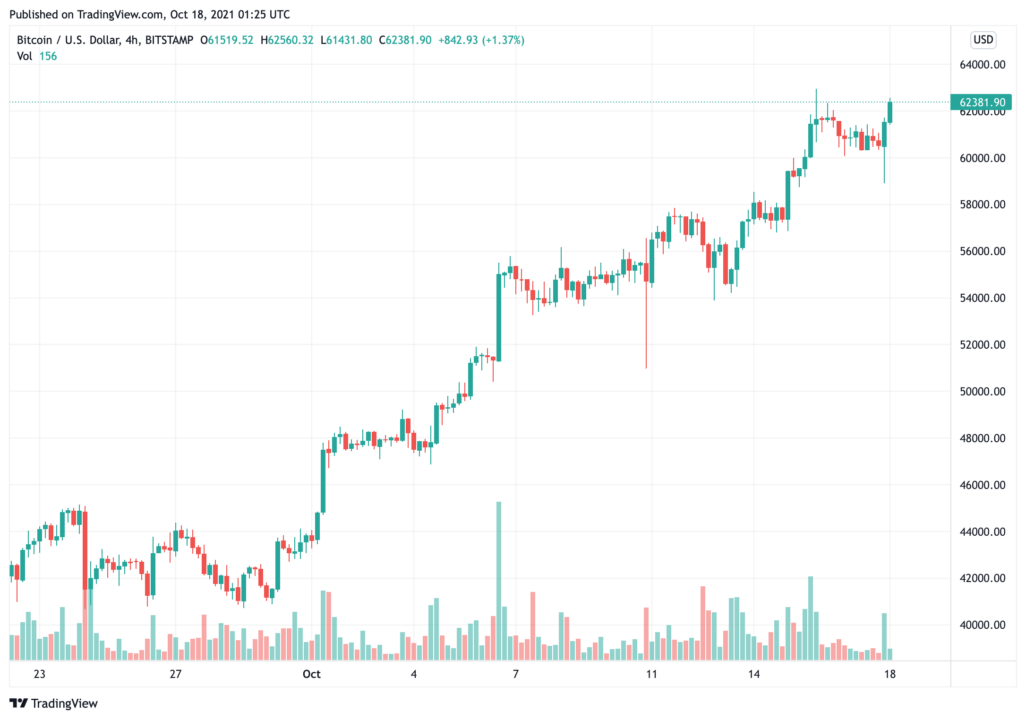 bitcoin-giá-cho thấy-tín hiệu tăng giá-khi-nó-tiếp tục-tăng-vượt-lên-62000