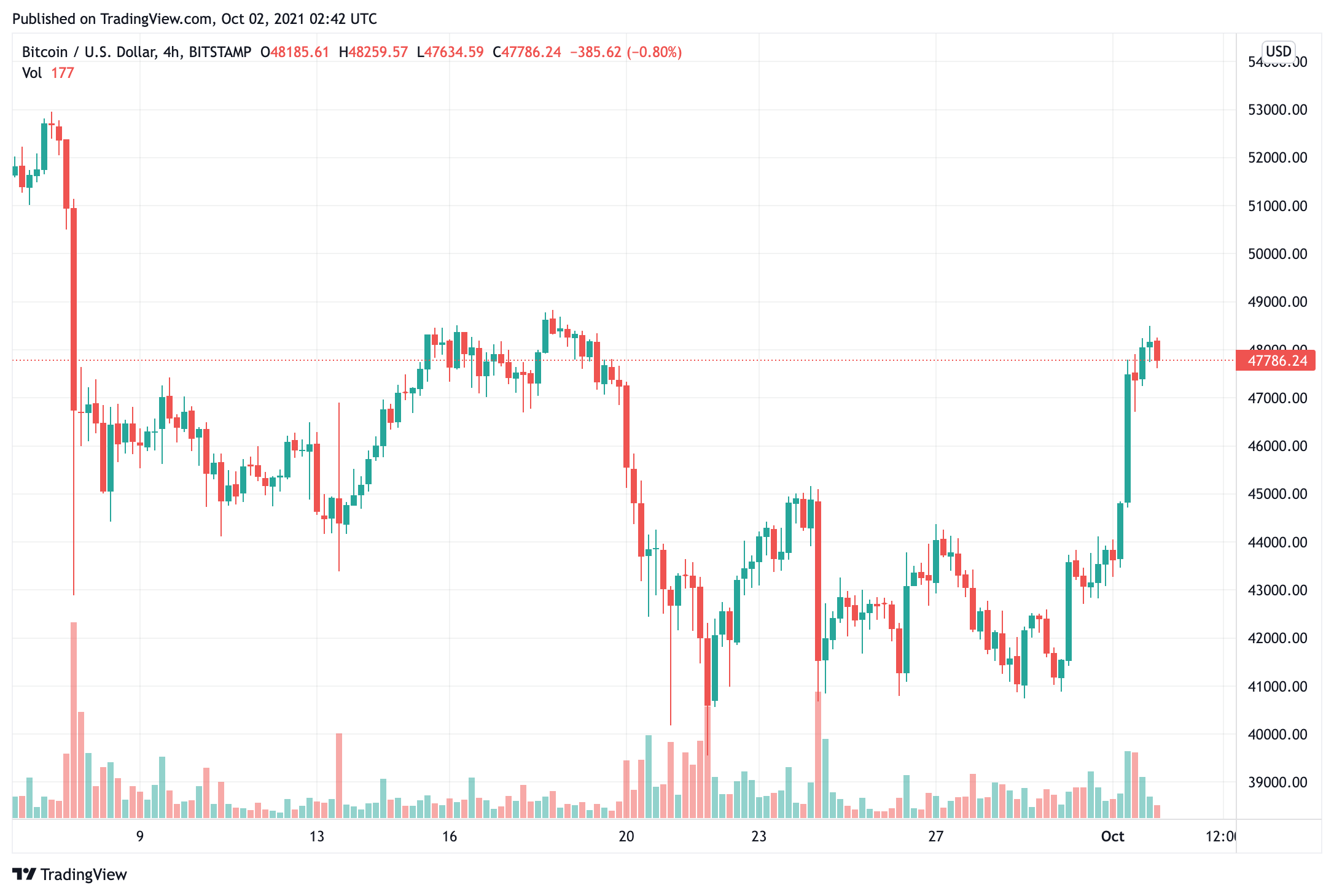 bitcoin-giá-đang-đẩy-cao hơn-nhà đầu tư-hy vọng-cho-một-ngôi sao-cuộc biểu tình-vào tháng mười
