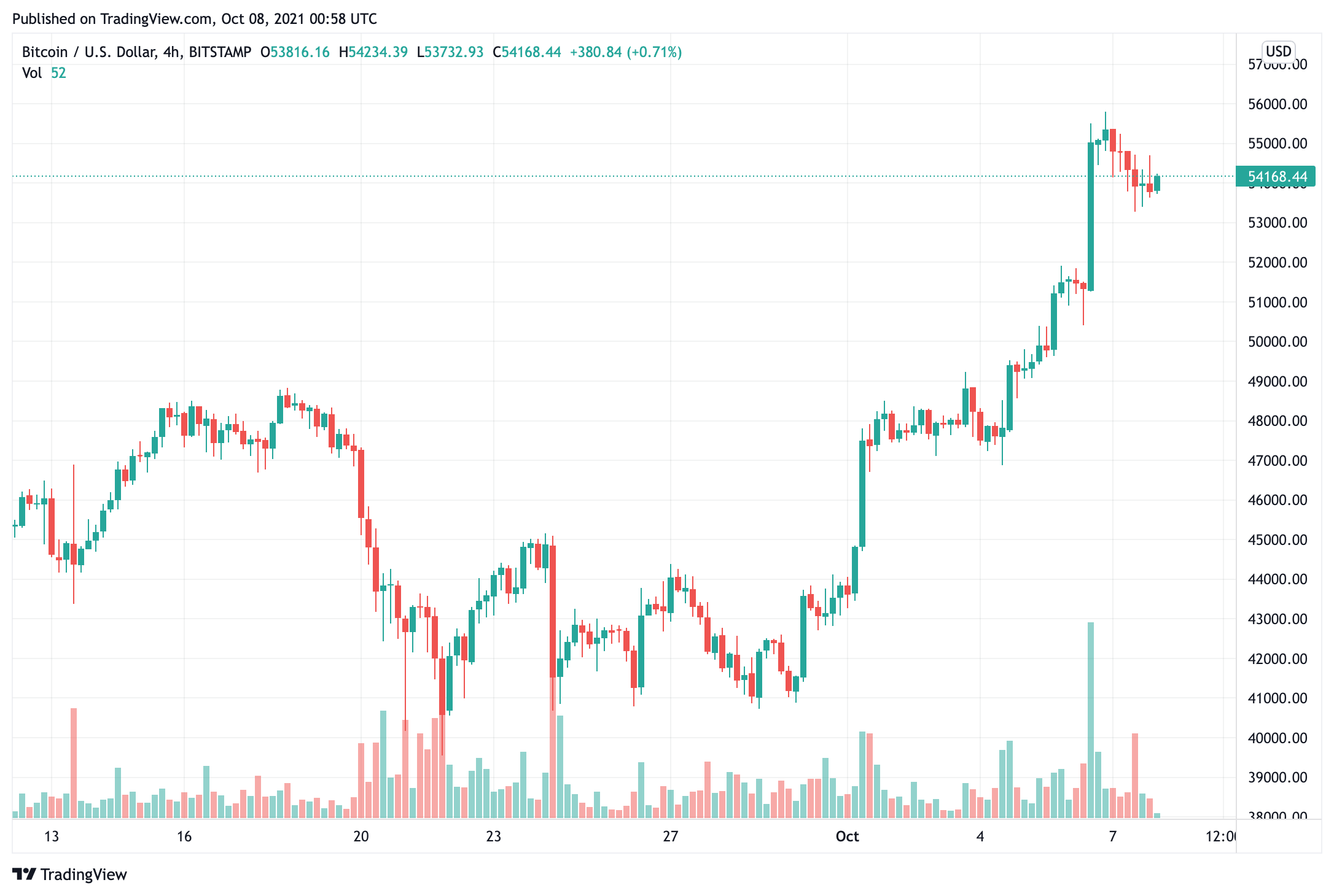 Giá Bitcoin gần như không đổi trong 24 giờ qua, giải quyết ở mức khoảng 54.000 đô la - Tin Tức Bitcoin - Cập Nhật Tin Tức Coin Mới Nhất 24/7 2025 bitcoin-giá-ở-gần-phẳng-trong-24-giờ-qua-giải-quyết-ở-khoảng-54000