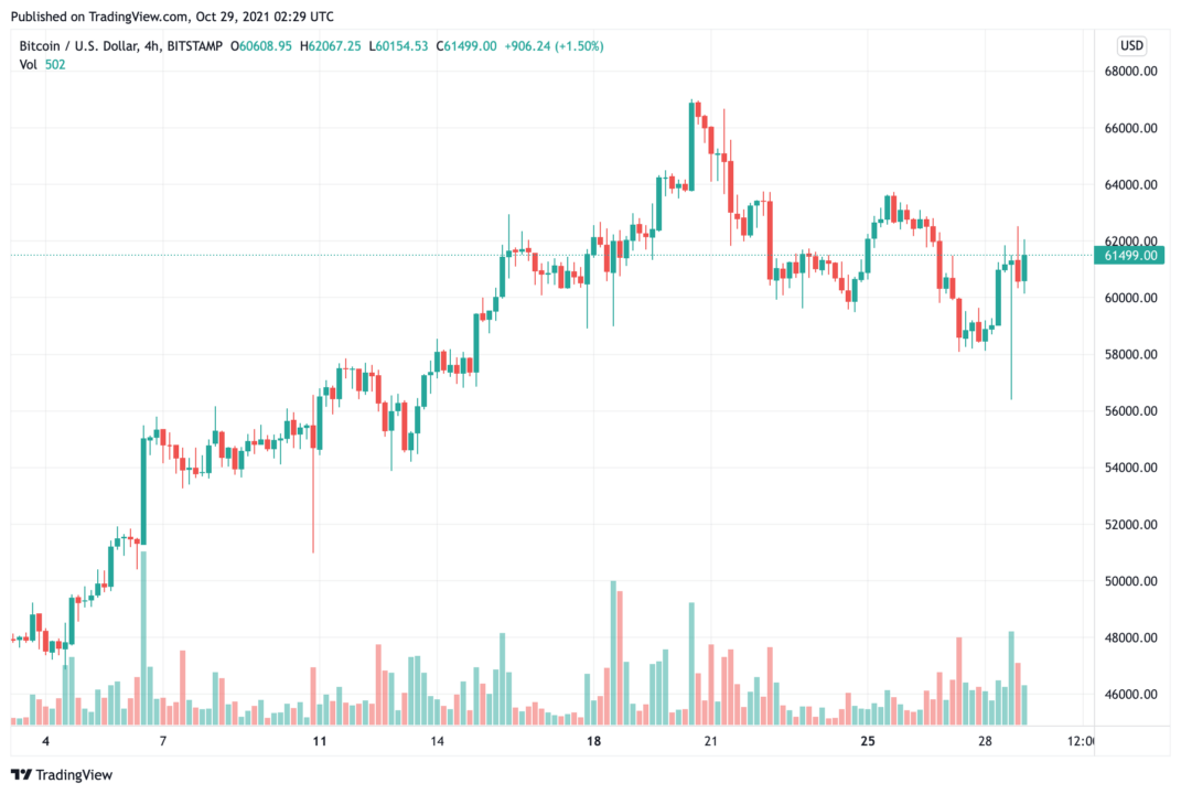 Giá Bitcoin giảm nhanh hơn 4.000 đô la sau đó tăng lên 61.000 đô la, ETH chạm mức ATH mới - Tin Tức Bitcoin - Cập Nhật Tin Tức Coin Mới Nhất 24/7 2025 bitcoin-giá-đã-tăng-lên-61000-mặc dù-đang-trong-một-phạm vi giao dịch biến động