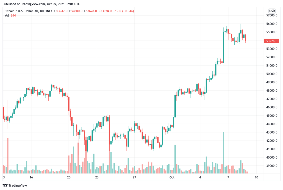 Giá Bitcoin kết thúc tuần hoạt động mạnh mẽ, tăng 14% và vật lộn trong vùng 54.000 đô la - Tin Tức Bitcoin - Cập Nhật Tin Tức Coin Mới Nhất 24/7 2025 bitcoin-giá-kết thúc-tuần-hoạt-động-mạnh-mẽ-tăng-14-và-vật-lộn-trong-54000-khu vực