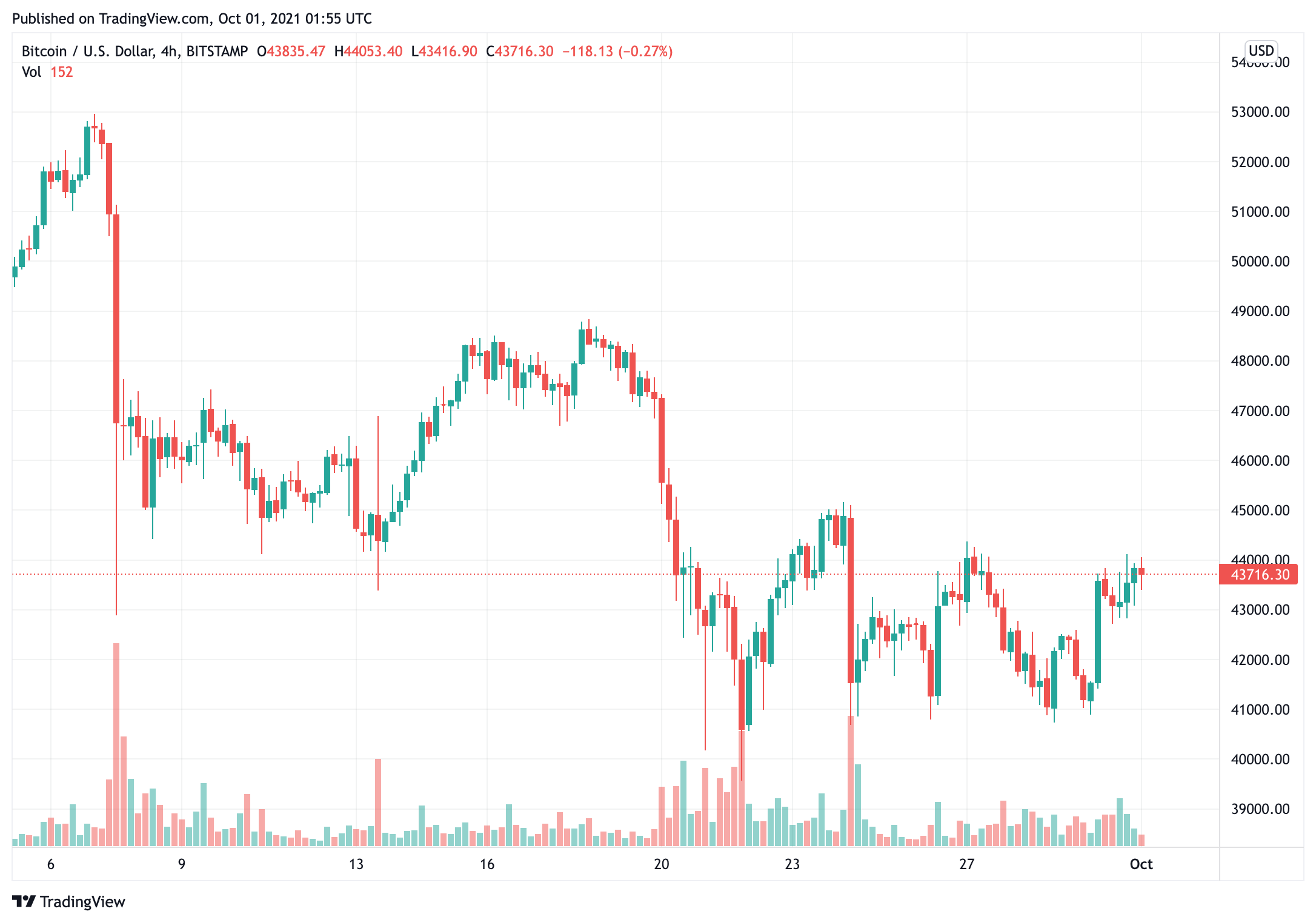 Giá Bitcoin quay trở lại trên 43.000 đô la khi người mua dường như đang có được sức mạnh - Tin Tức Bitcoin - Cập Nhật Tin Tức Coin Mới Nhất 24/7 2025 bitcoin-giá-trả-lại-trên 43000-khi-người-mua-dường như-đang-tăng-sức mạnh
