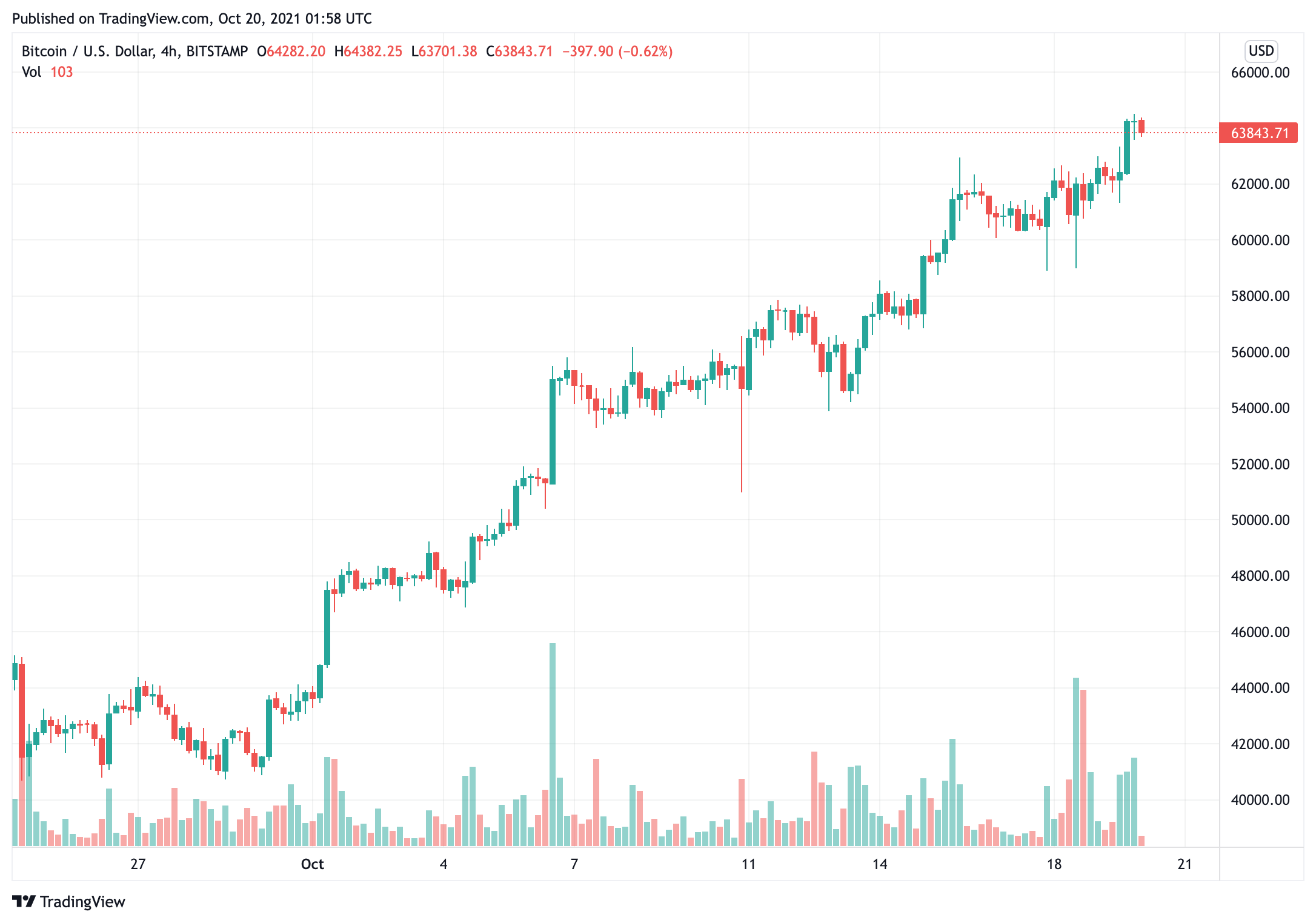 bitcoin-giá-tăng-vọt-sáu tháng-leo-cao-quá khứ-63000-chưa-chưa-altcoin-time