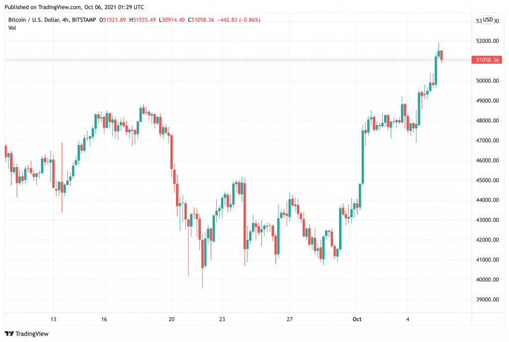 Giá Bitcoin tăng trên 51.000 đô la, một cột mốc tích cực sau đợt bán tháo tiền điện tử vào tháng trước - Tin Tức Bitcoin - Cập Nhật Tin Tức Coin Mới Nhất 24/7 2025 bitcoin-price-is-up-on-51000-a-positive-mốc-sau-tháng trước-tiền điện tử-bán tháo