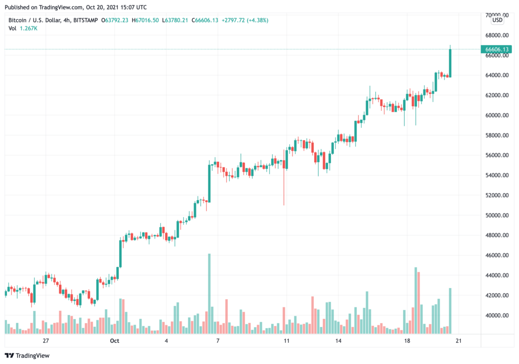 Giá Bitcoin thiết lập ATH mới ở mức 66.998 đô la, ETH đã phá vỡ mức kháng cự 4.000 đô la - Tin Tức Bitcoin - Cập Nhật Tin Tức Coin Mới Nhất 24/7 2026 bitcoin-price-set-a-new-sports-at-66998-eth-breached-the-4000-mức kháng cự