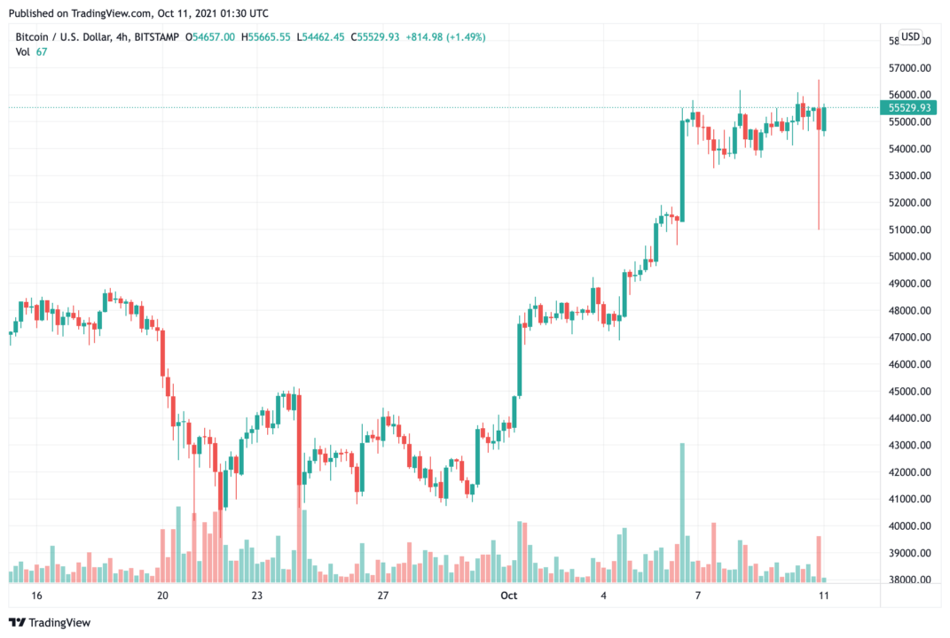 bitcoin-giá-tiếp tục-giao dịch-trên 55000-cấp-nhưng-altcoin-không-tăng-tại sao