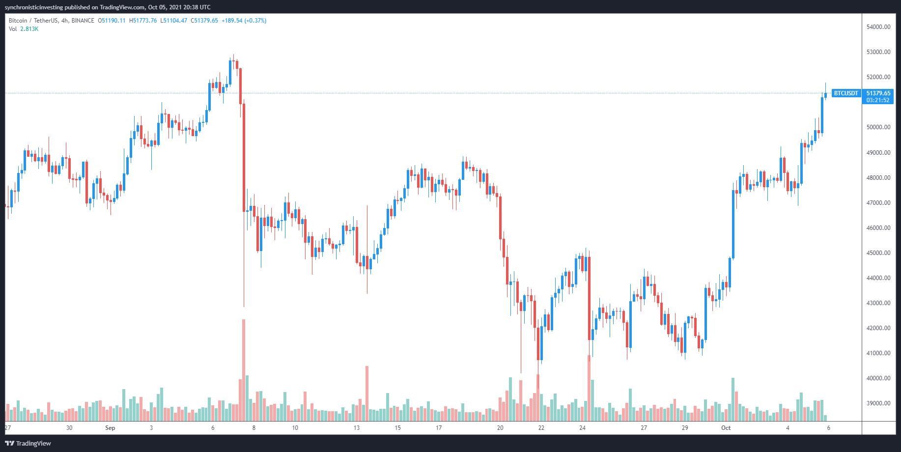 Giá Bitcoin vượt qua 51 nghìn đô la, mở rộng mục tiêu ngắn hạn của phe bò lên 56 nghìn đô la - Tin Tức Bitcoin 2024