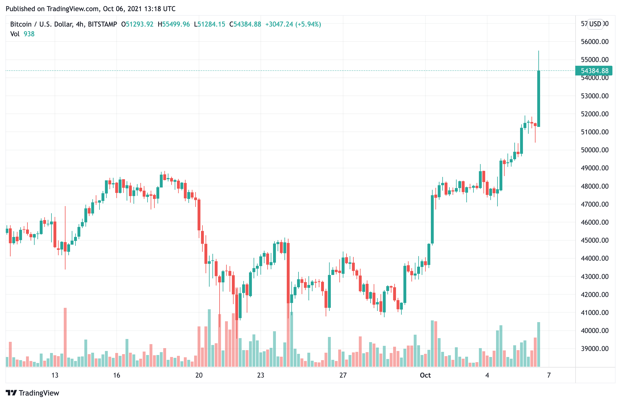 bitcoin-price-cross-52000-binance-ceo-hinted-that-the-next-coin-to-pump-will-be