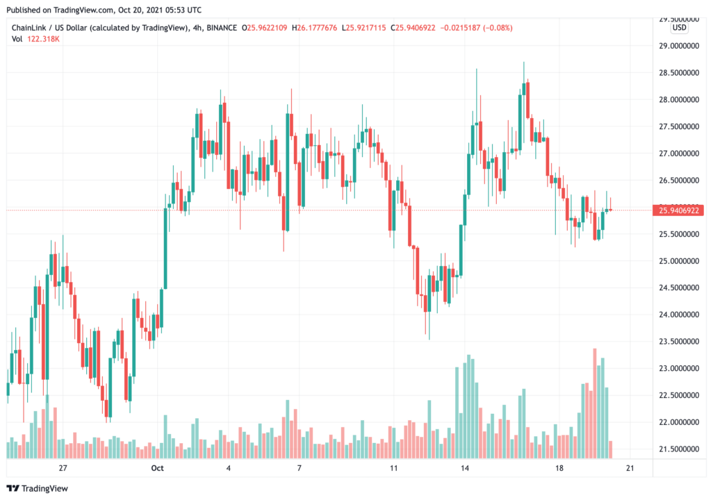 Giá Chainlink có thể đang tiến đến một xu hướng tăng mới, nhưng nó cần phải giữ trên $ 20 - Tin Tức Bitcoin - Cập Nhật Tin Tức Coin Mới Nhất 24/7 2025 chainlink-price-could-be-near-a-new-uptrend-but-it-need-to-hold-on-20