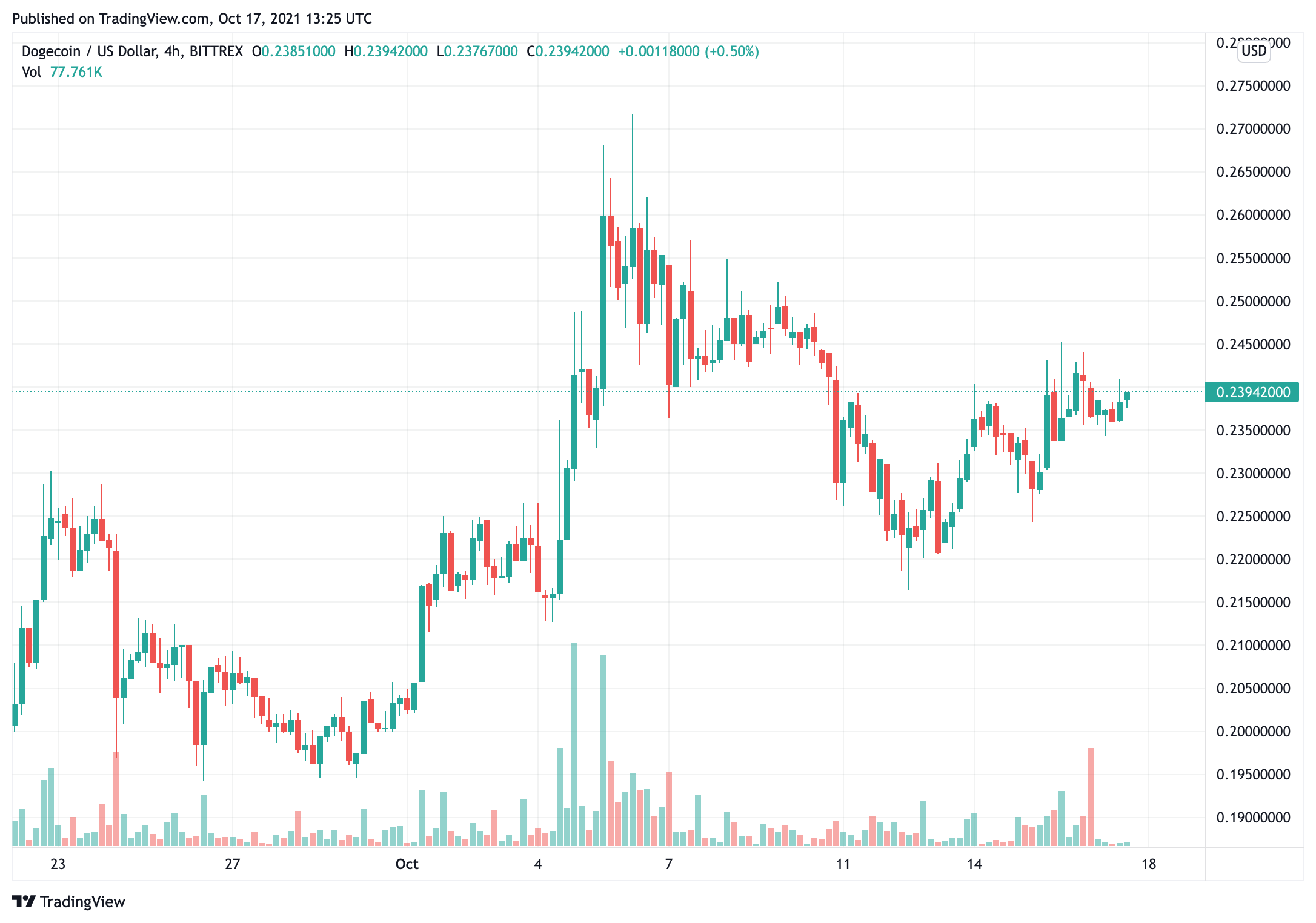 Giá Dogecoin vẫn giữ nguyên, giao dịch trong khoảng từ 0,25 đô la đến 0,17 đô la nhưng vẫn nhận được sự hỗ trợ từ Mark Cuban - Tin Tức Bitcoin - Cập Nhật Tin Tức Coin Mới Nhất 24/7 2025 dogecoin-price-vẫn-giao dịch-giữa-0-25-và-0-17-nhưng-vẫn-nhận-hỗ-trợ-từ-mark-cuban