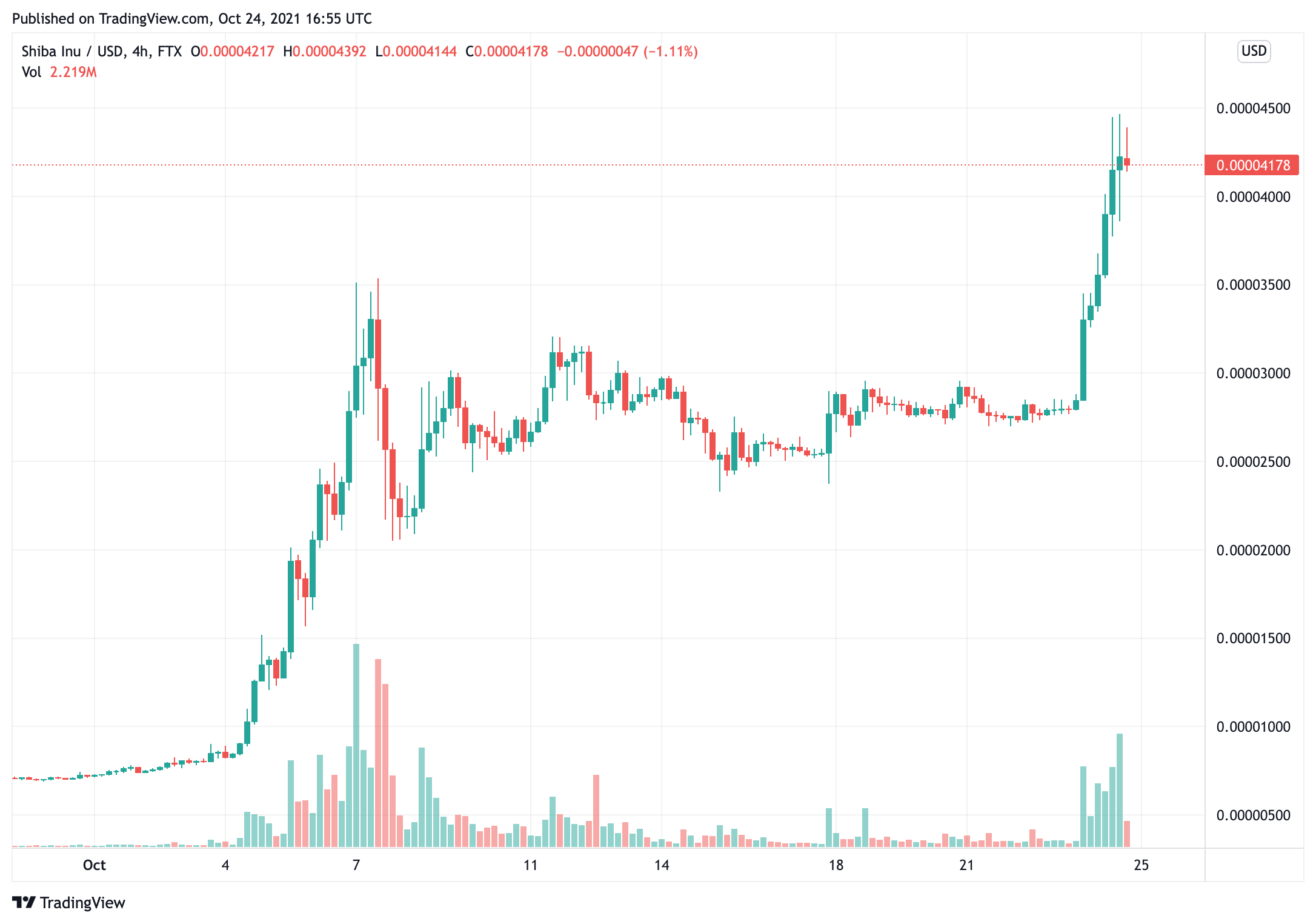 shiba-inu-price-tapped-Ath-at-0-0000455-extension-the-month-to-date-gain-to-near-500