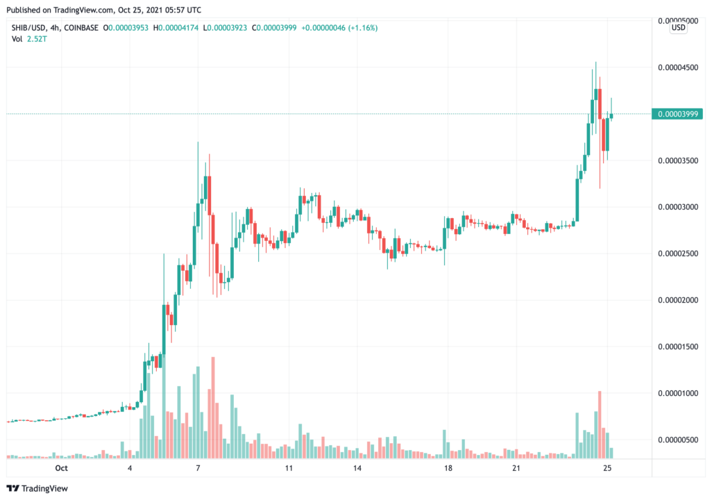 Giá Shiba Inu nhanh chóng giảm 20% khi Elon Musk tuyên bố không bán bất kỳ mã thông báo SHIB nào - Tin Tức Bitcoin - Cập Nhật Tin Tức Coin Mới Nhất 24/7 2025 shiba-inu-price-nhanh-chóng-bị-sập-20-as-elon-xạ-hương-công-bố-không-hodl-bất-kỳ-shib-tokens