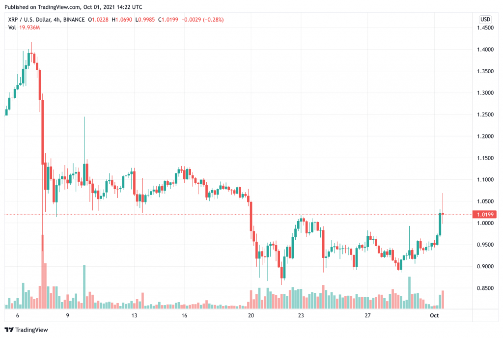 Giá XRP đã chứng minh mức tăng khoảng 10%, in ra hai cây nến xanh lớn trong giờ qua - Tin Tức Bitcoin - Cập Nhật Tin Tức Coin Mới Nhất 24/7 2025 xrp-giá-đã-chứng-minh-tăng-lên-khoảng-10