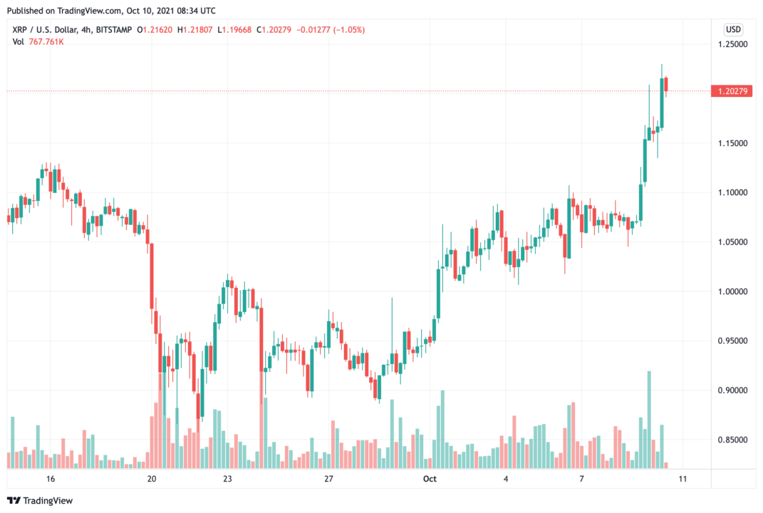 xrp-price-express-an-over-13-up-as-its-price-has-surged-to-1-22