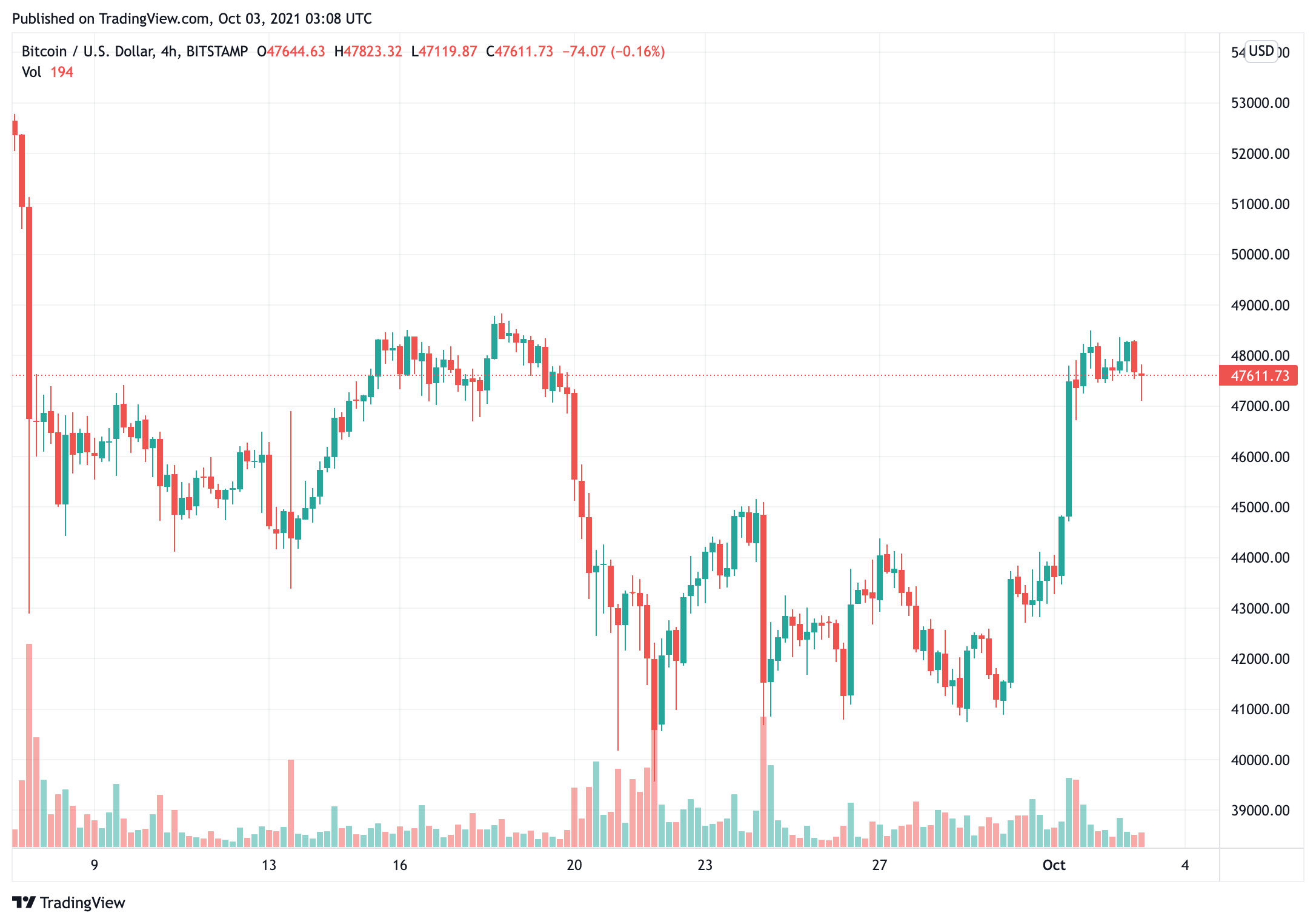 Giá bitcoin đi ngược lại thị trường, các altcoin có màu xanh - Tin Tức Bitcoin - Cập Nhật Tin Tức Coin Mới Nhất 24/7 2025 bitcoin-giá-đi-ngược-lại-thị trường-altcoin-đang-màu xanh lá cây