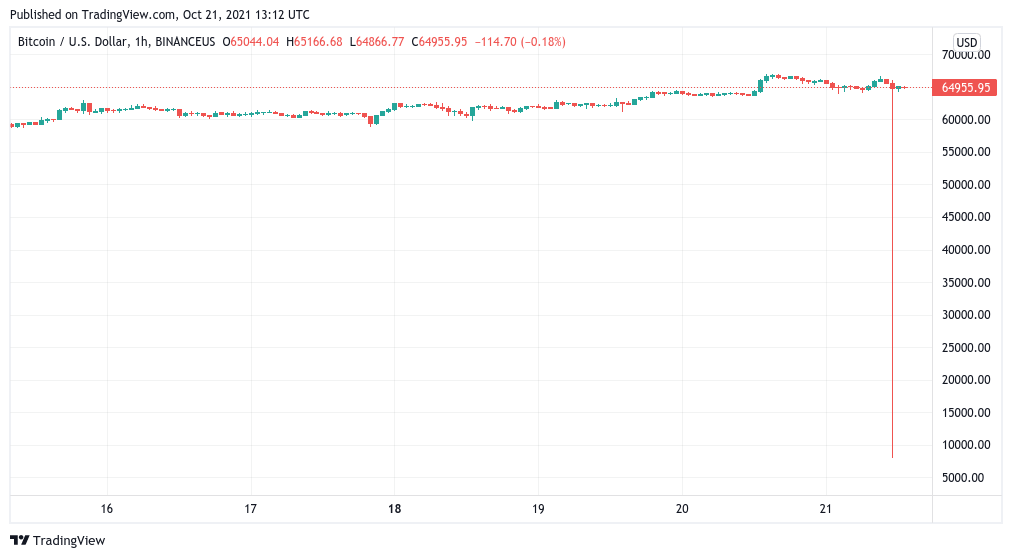 Giá bitcoin giảm nhanh 87% xuống còn 8 nghìn đô la trên Binance US - Tin Tức Bitcoin - Cập Nhật Tin Tức Coin Mới Nhất 24/7 2025 Giá bitcoin giảm nhanh 87% xuống còn 8 nghìn đô la trên Binance US - Tin Tức Bitcoin - Cập Nhật Tin Tức Coin Mới Nhất 24/7 2025