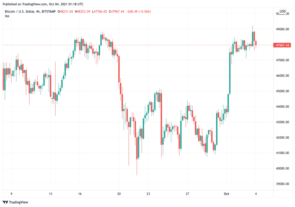 Giá bitcoin không thể vượt qua 50.000 đô la, thị trường altcoin giảm nhẹ - Tin Tức Bitcoin - Cập Nhật Tin Tức Coin Mới Nhất 24/7 2025 bitcoin-price-cant-cross-50000-altcoin-thị trường-đang-giảm nhẹ