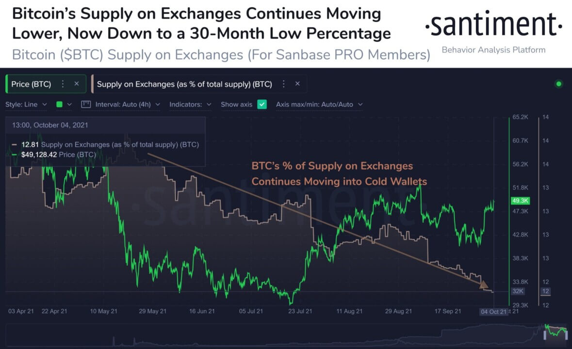 Giá bitcoin lần đầu tiên hướng tới 50.000 đô la kể từ đầu tháng 9 - Tin Tức Bitcoin - Cập Nhật Tin Tức Coin Mới Nhất 24/7 2025 bitcoin-giá-hướng tới-50000-lần đầu tiên kể từ đầu tháng 9