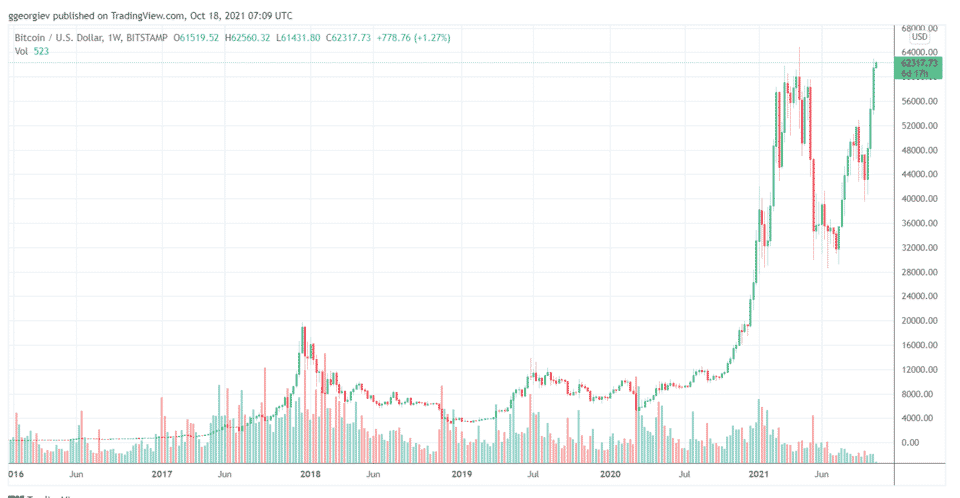 Giá của Bitcoin đã đóng cửa hàng tuần tốt nhất trong lịch sử: Phân tích - Tin Tức Bitcoin - Cập Nhật Tin Tức Coin Mới Nhất 24/7 2026 giao dịch