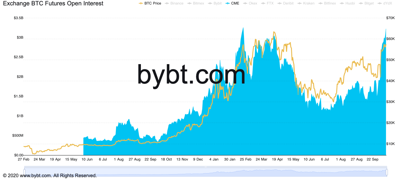 Hợp đồng tương lai Bitcoin CME lãi mở đạt mức cao nhất trong 8 tháng, cao hơn so với khi giá BTC ở mức 65 nghìn đô la - Tin Tức Bitcoin 2024