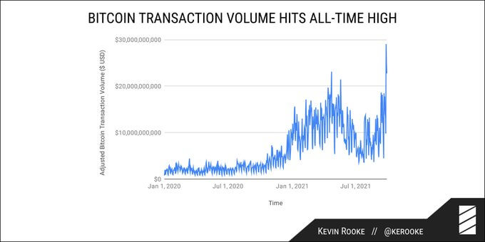 Bitcoin giao dịch hàng ngày