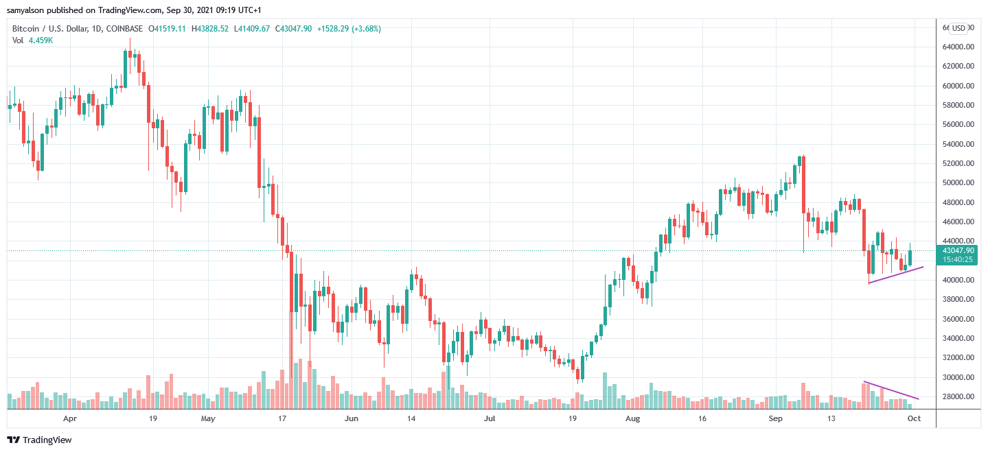 Biểu đồ hàng ngày của Bitcoin