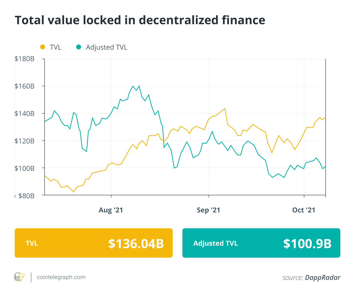 MakerDAO chuyển sang màu xanh lá cây và BoA tăng giá trên DeFi, ngày 1-8 tháng 10 - Tin Tức Bitcoin 2024